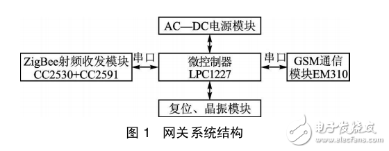 基于LPC1227的遠(yuǎn)距離ZigBee無線網(wǎng)關(guān)設(shè)計(jì)