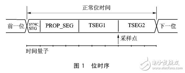 基于LPC11Cx系列CAN總線位定時參數(shù)計算方法校正