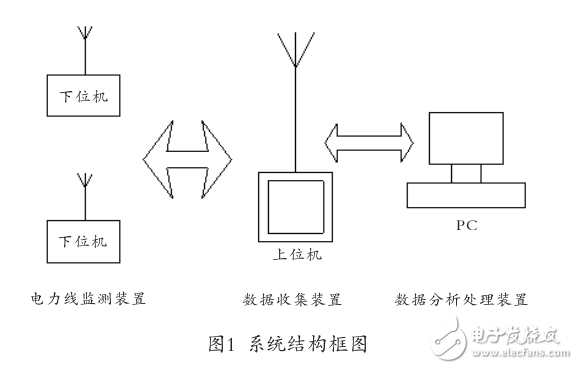 電力線路無(wú)線測(cè)溫系統(tǒng)下位機(jī)設(shè)計(jì)