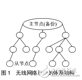 STM32L152和SI4432的無(wú)線網(wǎng)絡(luò)系統(tǒng)設(shè)計(jì)