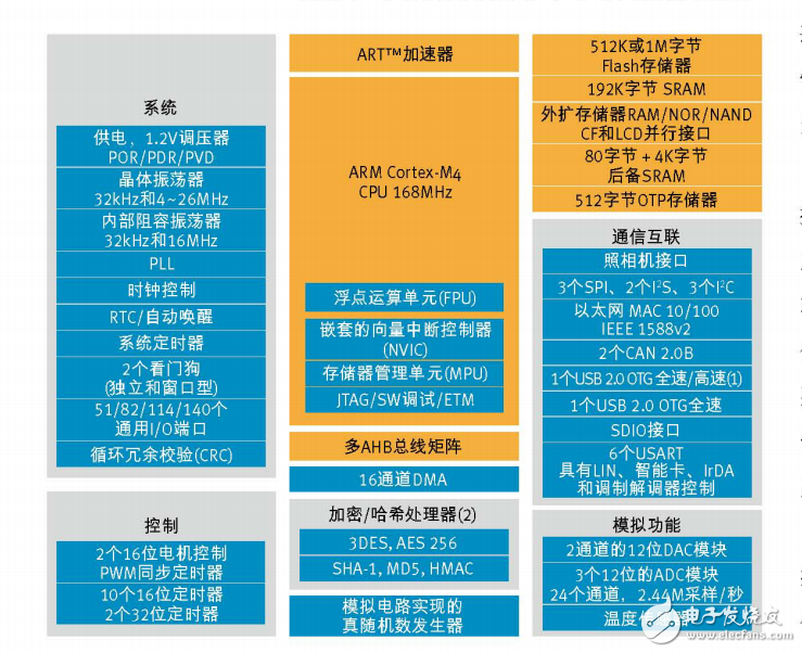 基于STM32F4系列搶占Cortex_M4內(nèi)核先機(jī)