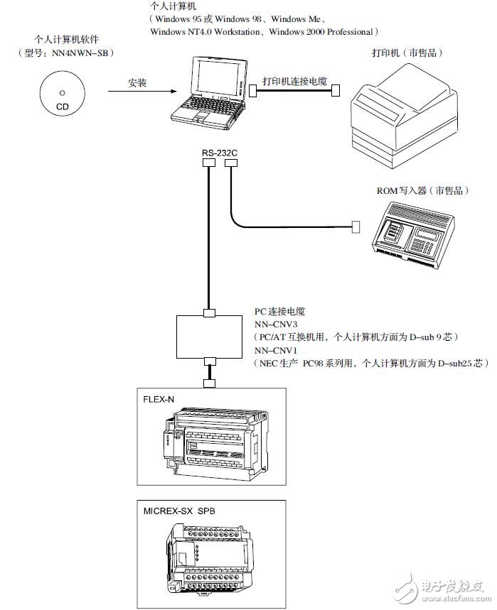 基于FIEX-N的可編程控制器的在線(xiàn)離線(xiàn)操作