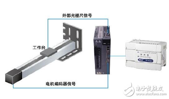 基于DA200的交流伺服系統(tǒng)設計
