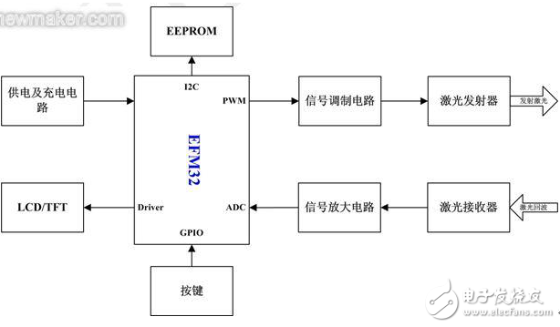 EFM32微控制器系統(tǒng)結(jié)構(gòu)及其手持式激光測(cè)距儀方案應(yīng)用
