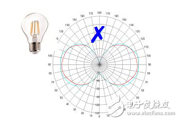 LED燈絲燈的核心技術(shù)及幾種燈絲燈介紹