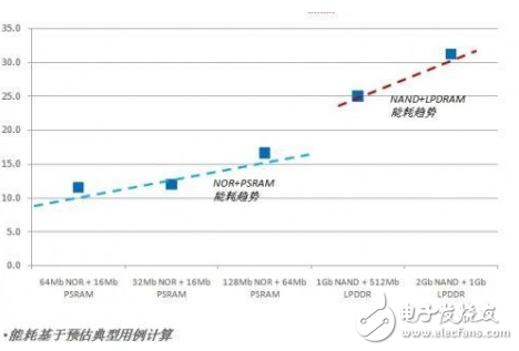可穿戴設備和物聯(lián)網(wǎng)的系統(tǒng)設計與NOR閃存在可穿戴設備中的應用