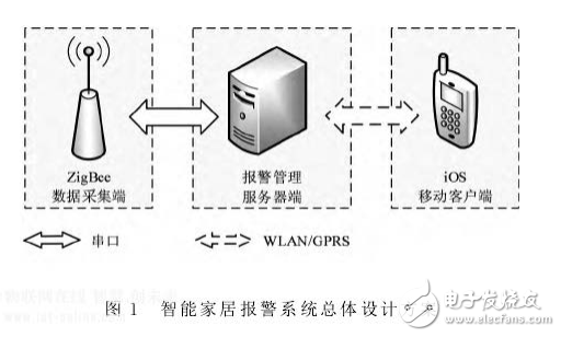 iOS平臺(tái)設(shè)計(jì)與開發(fā)技術(shù)在智能家居安防系統(tǒng)移動(dòng)端的設(shè)計(jì)方案