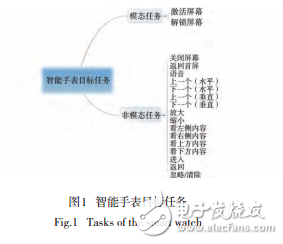 智能手表的技術(shù)之直覺化交互和數(shù)據(jù)處理
