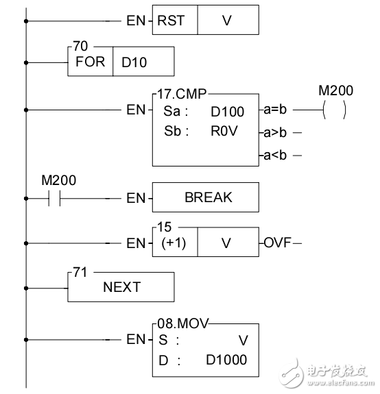 PLC高級(jí)應(yīng)用指令說明