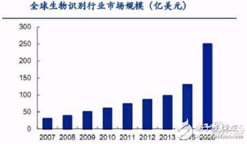 人臉識別、指紋識別、虹膜識別、聲紋識別以及靜脈識別的對比分析