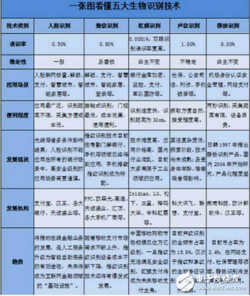 人臉識別、指紋識別、虹膜識別、聲紋識別以及靜脈識別的對比分析