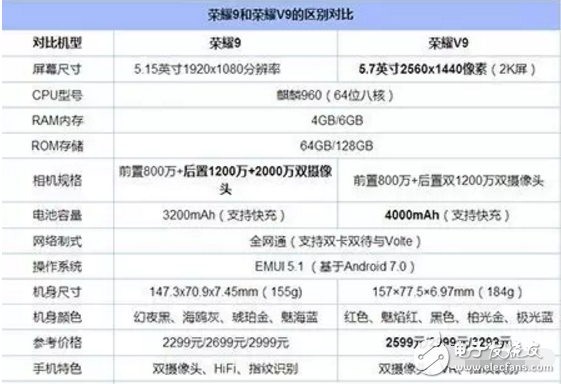 華為的兩款手機(jī)，華為榮耀9和華為榮耀v9價格相差700，這價格差在哪里？