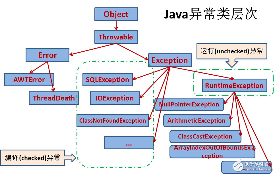 Java異常處理之try，catch，finally，throw，throws