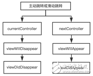 特斯拉組件 ios高性能開發(fā)應用
