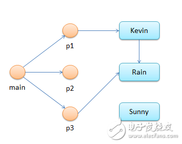 實例分析內(nèi)存回收機制在java中的應用