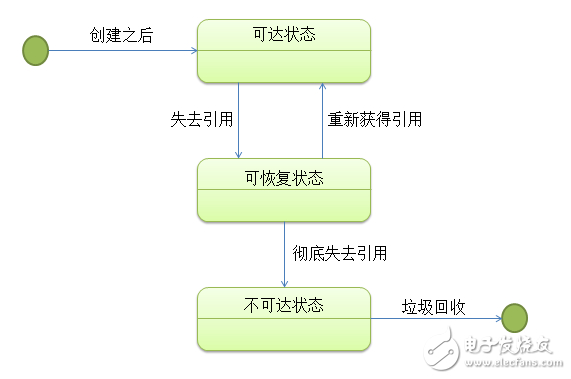實例分析內(nèi)存回收機制在java中的應用