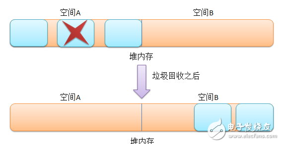 實例分析內(nèi)存回收機制在java中的應用