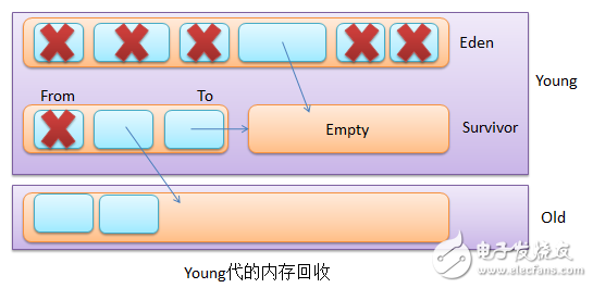 實例分析內(nèi)存回收機制在java中的應用