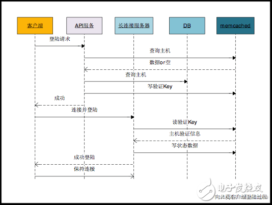 memcached plugin在實踐中的應(yīng)用