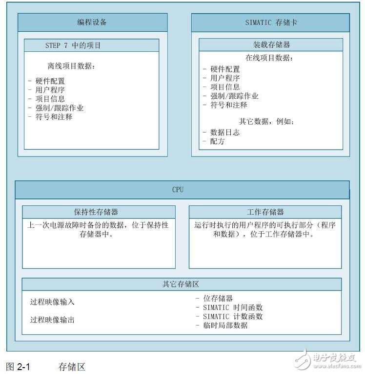 基于S7-1500、ET系列CPU的結(jié)構(gòu)及使用