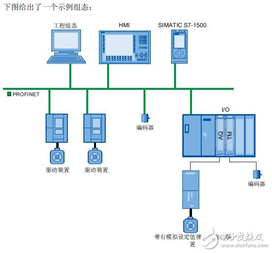 基于S7-1500的運(yùn)動控制功能介紹