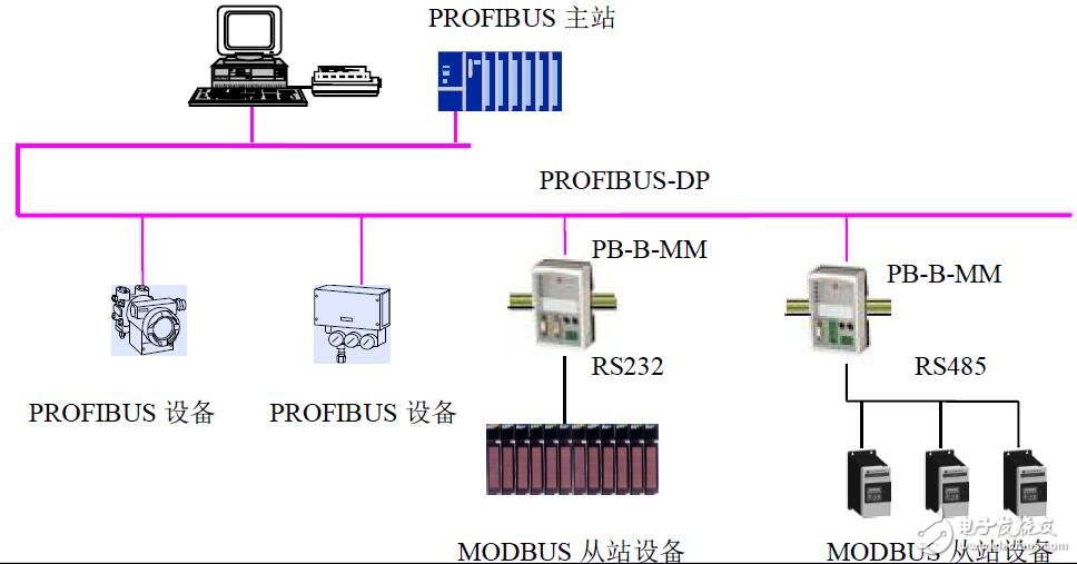 PB-B-MM的協(xié)議轉(zhuǎn)換原理