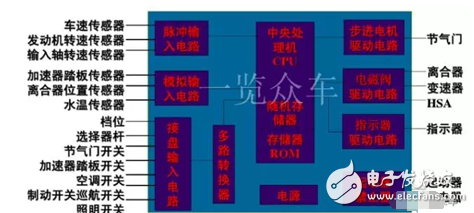 ECU市場(chǎng)的未來(lái)和企業(yè)分配