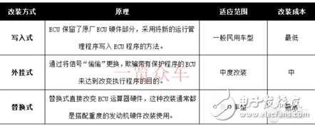 ECU市場(chǎng)的未來(lái)和企業(yè)分配