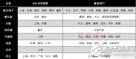 ECU市場(chǎng)的未來(lái)和企業(yè)分配