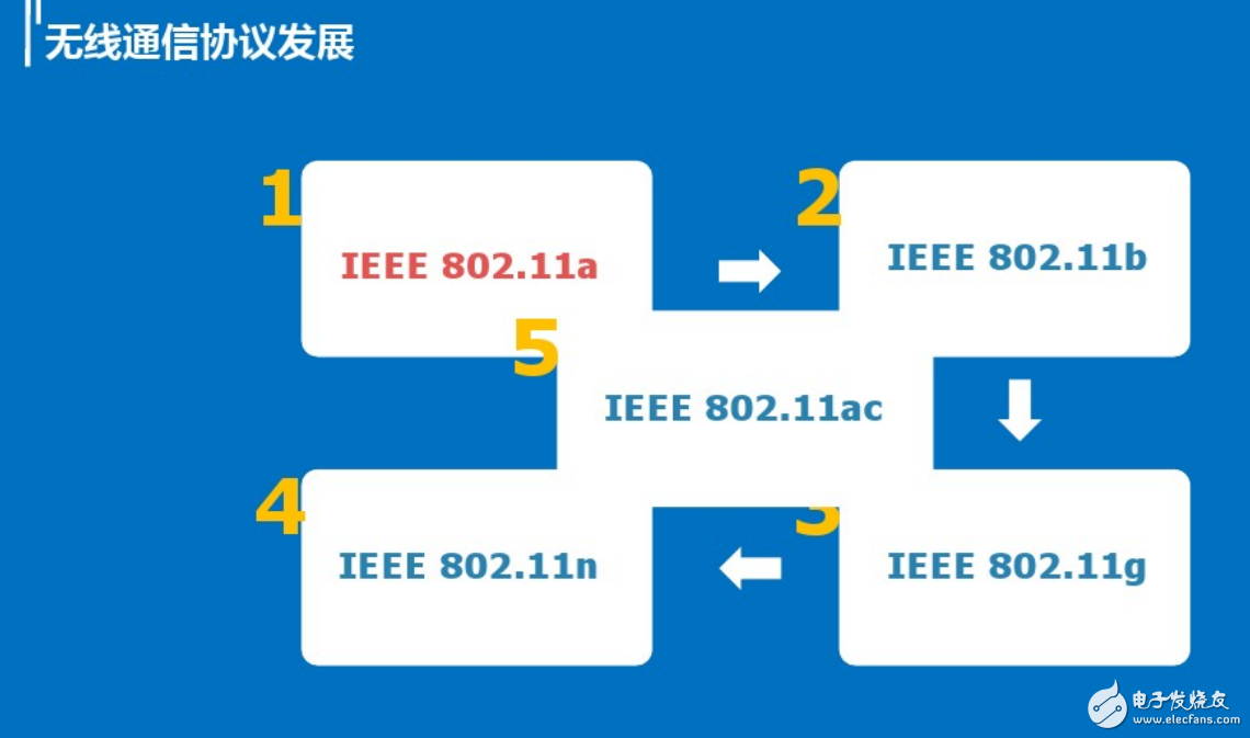 無線通信協(xié)議的發(fā)展與無線路由的攻擊和防御引出的問題介紹