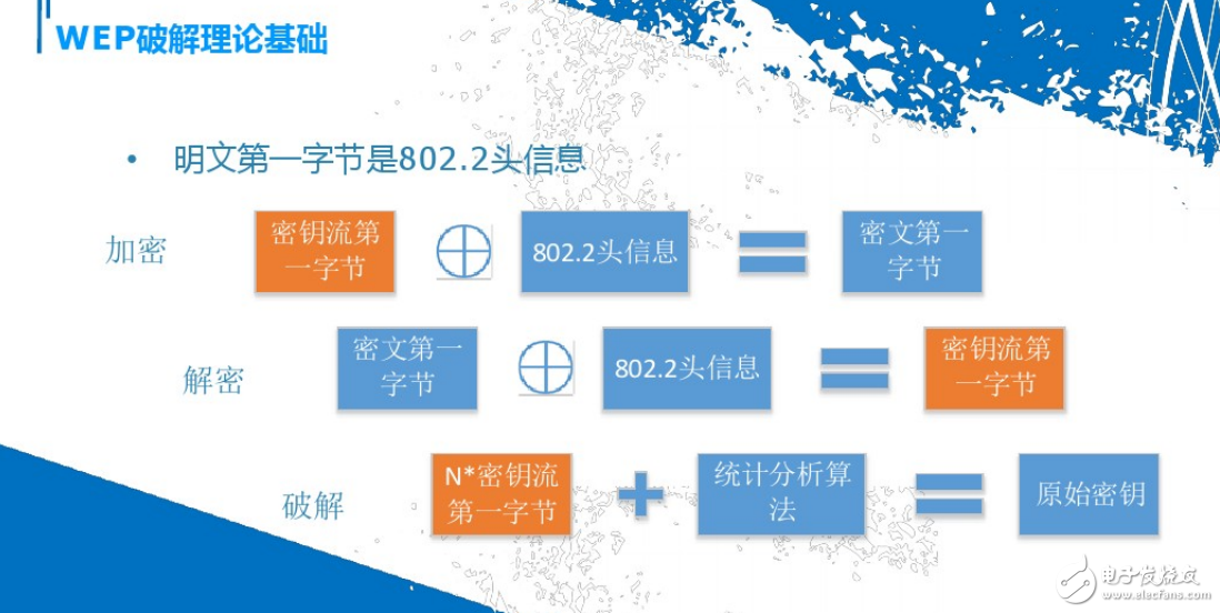 無線通信協(xié)議的發(fā)展與無線路由的攻擊和防御引出的問題介紹