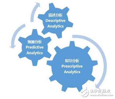 通過(guò)描述、預(yù)測(cè)和指導(dǎo)分析來(lái)發(fā)掘醫(yī)療大數(shù)據(jù)價(jià)值及其案例分享