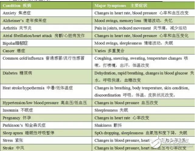 六軸加速度計、血壓監(jiān)測儀和皮膚濕度傳感器等五種傳感器可以診斷至少13種常見疾病