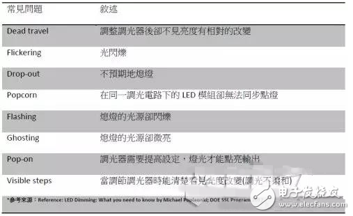 LED燈條調(diào)光效果的決定因素與驅(qū)動(dòng)電源的選擇