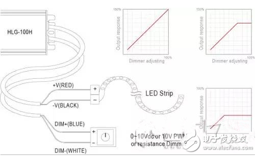LED燈條調(diào)光效果的決定因素與驅(qū)動(dòng)電源的選擇