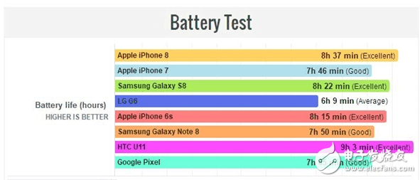 iPhone8怎么樣？iPhone8評(píng)測(cè)：iPhone8外觀、配置、性能全面升級(jí)，續(xù)航成敗筆充電速度“慢如龜”？