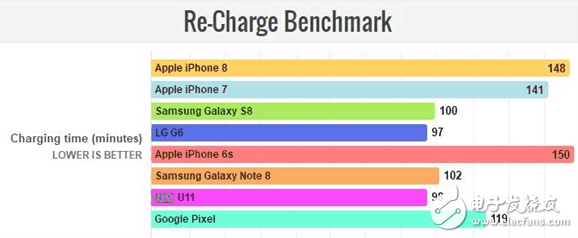 iPhone8怎么樣？iPhone8評(píng)測(cè)：iPhone8外觀、配置、性能全面升級(jí)，續(xù)航成敗筆充電速度“慢如龜”？