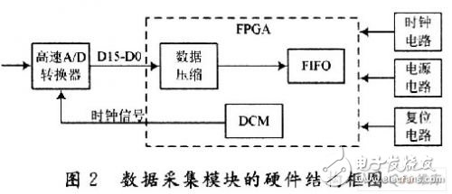 數(shù)字型醫(yī)療設(shè)備超聲波探傷儀數(shù)據(jù)采集技術(shù)的研究