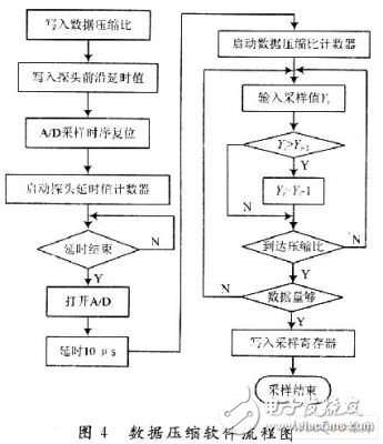 數(shù)字型醫(yī)療設(shè)備超聲波探傷儀數(shù)據(jù)采集技術(shù)的研究
