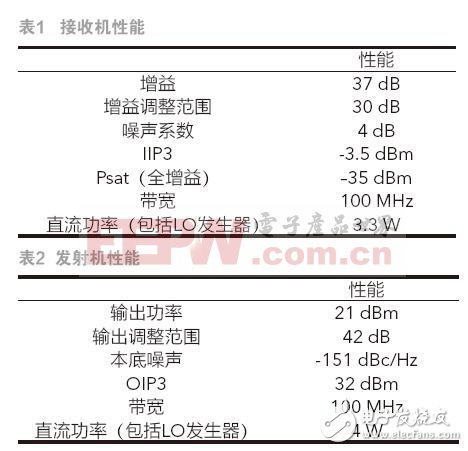 以AD9371系統(tǒng)示例小尺寸衛(wèi)星,講述如何進(jìn)行移動通信