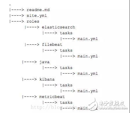 使用用Ansible重復(fù)部署ELK STACK
