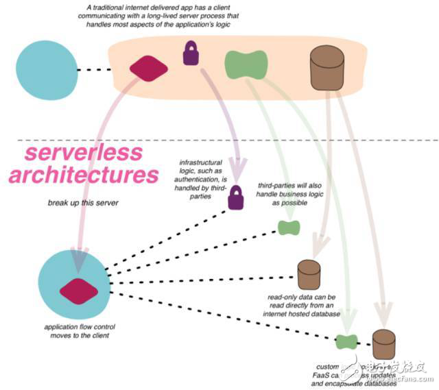 詳解Serverless架構(gòu)及應(yīng)用