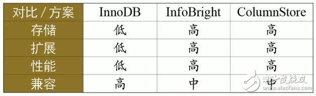 ColumnStore應(yīng)用實(shí)踐分析