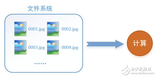 TensorFlow數(shù)據(jù)讀取機(jī)制分析