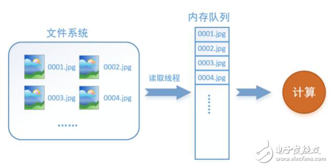 TensorFlow數(shù)據(jù)讀取機(jī)制分析