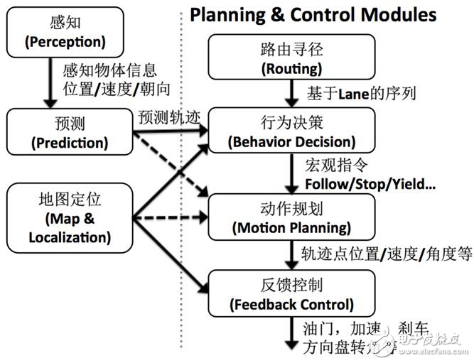 無(wú)人駕駛汽車決策技術(shù)