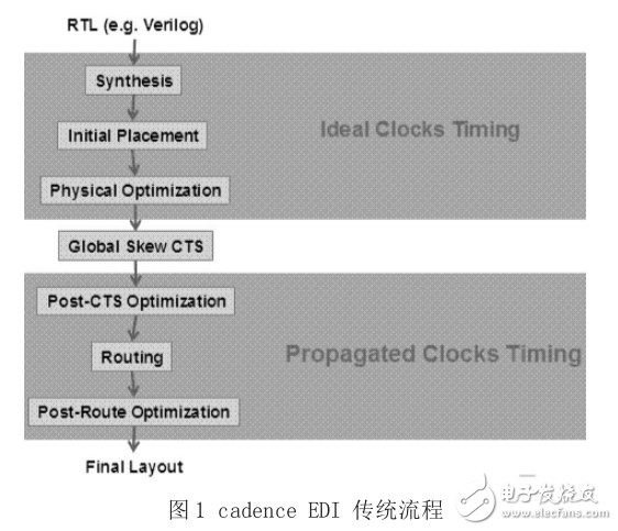 基于CCopt引擎的SMIC40nm低功耗工藝CortexA9的時(shí)鐘樹(shù)實(shí)現(xiàn)