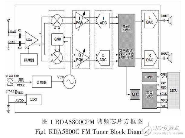 基于ARMCortex_M3內(nèi)核收音機模塊的實現(xiàn)