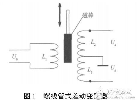 基于ARMCortex_M3的位移測量儀設(shè)計(jì)