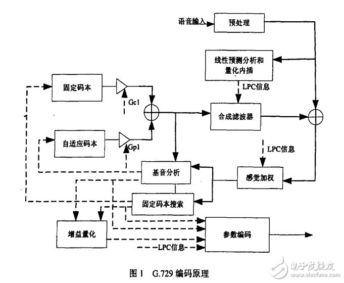 基于ARM Cortex_A9平臺的G_729AB語音編解碼器的實(shí)現(xiàn)